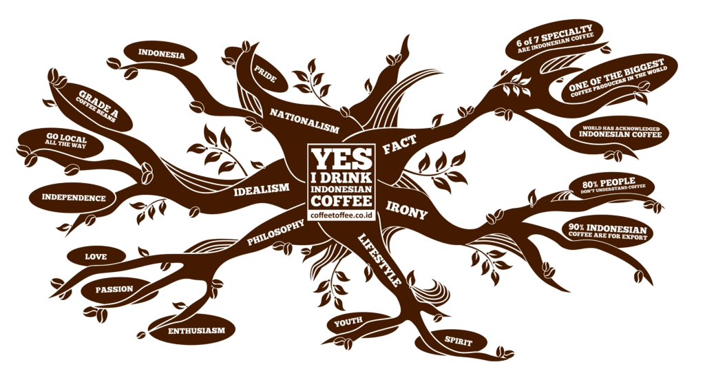 COFTOFMKS's tweet photo. jangan ragu tuk ucapkan dengan rasa bangga, "YES I DRINK INDONESIAN COFFEE!" #YIDIC https://t.co/Tp7yAFZ2xL https://t.co/kgF4PYEuEu