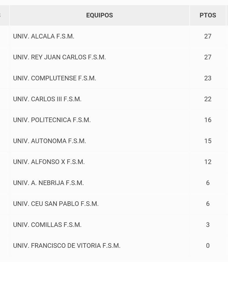 Finalizada la primera fase de la temporada. Acabamos en tercer lugar por detras de @futsalUAHmasc y <a href="/urjc/">URJC</a> con 23 p.