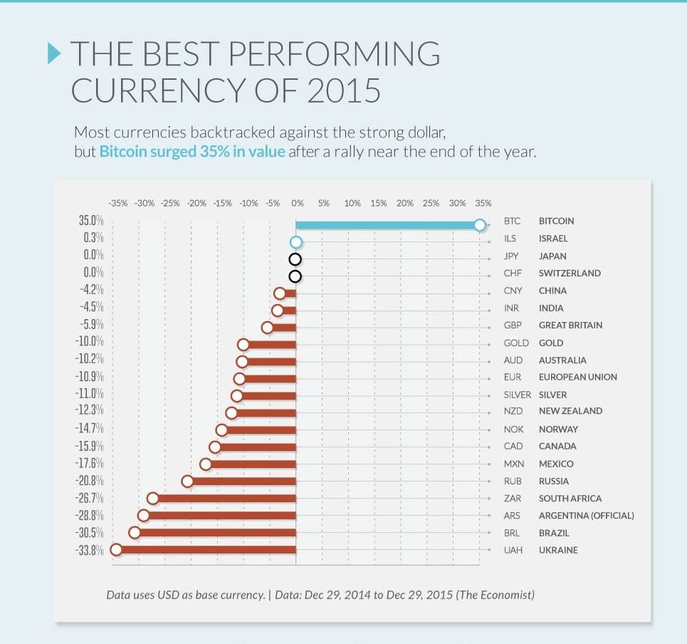 xbtmoney's tweet image. Best Performing Currency of 2015
1 picture = 1000 words!
#XBT #BTC #Bitcoin