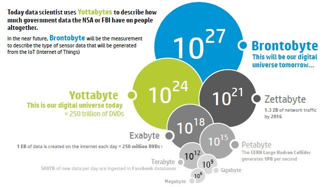 Mohamed7afezz's tweet image. 1024 #Zettabytes = 1 #Yottabyte
1024 #Yottabytes = 1 #Brontobyte
1024 #Brontobytes = 1 #Geopbyte 
#BigData