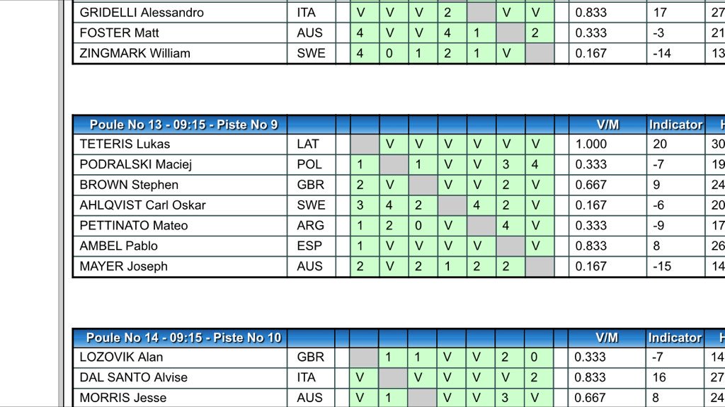 EsgrimaMaracena's tweet photo. Resultados de la poule #Ambel 5v1d #cemgr #fencing #esgrima #escrime #scherma https://t.co/H8PXUUss7H