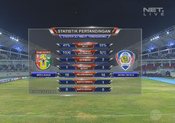 mdtvindonesia's tweet photo. Statistik pertandingan @MitraKukar vs @AremafcOfficial 

Data provided by @labbola #TorabikaChampionship2015 https://t.co/oUENeOxRaf