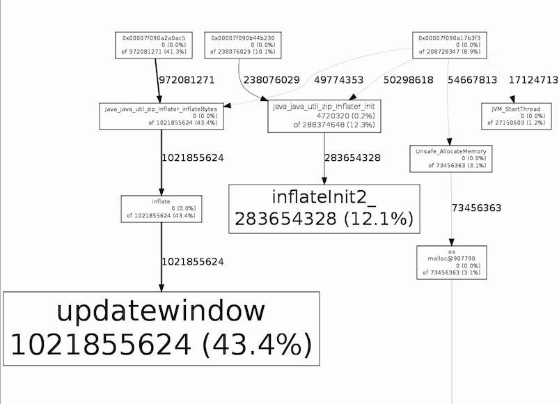 sedovmik's tweet photo. Using jemalloc to get to the bottom of a native memory leak in the Java code https://t.co/fRp9e7x2C4 https://t.co/HgdzO6RKsw