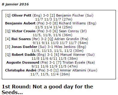 SquashSite's tweet image. First round completed, the Top players fell like flies and good day for the French...
sitesquash.com/Gard/index.htm