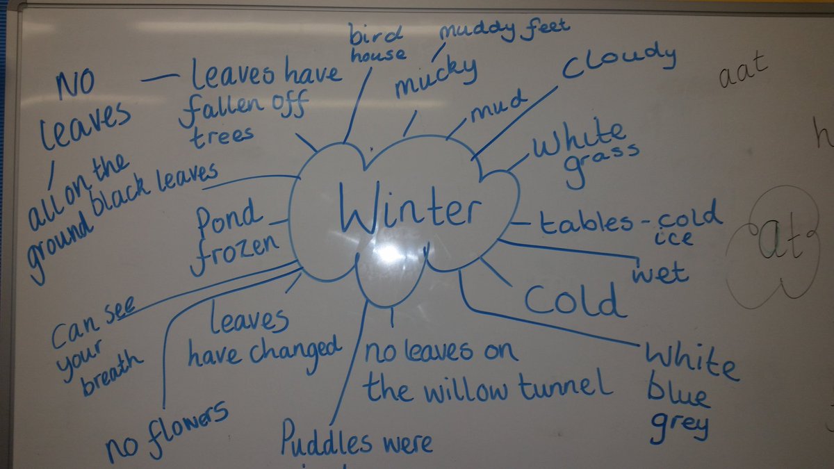 MorayP4S's tweet photo. @MorayPS We made a mind map about everything we noticed outside about winter #lotsofideas #wintervsummer #greatideas https://t.co/2L0apOCtZm