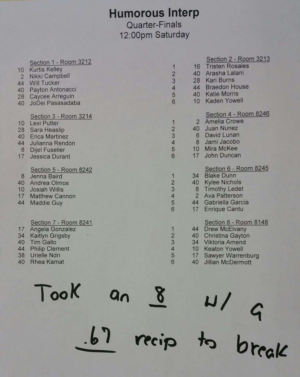 wcinterp's tweet photo. Humorous breaks to Quarterfinals! Congratulations! #WCClassic https://t.co/6yjT8v2JYX