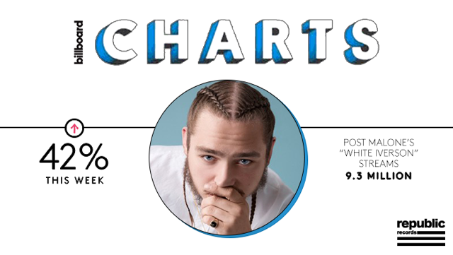 RepublicRecords's tweet photo. Congrats, @PostMalone! 9.3 MILLION streams of White Iverson!  @billboard https://t.co/fNPToOG8NJ