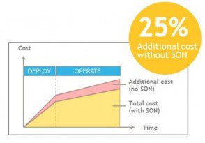 Self-Organizing Networks help operators deploy #LTE &amp; reduce cost/time to achieve strong ROI bit.ly/1FGV7y0