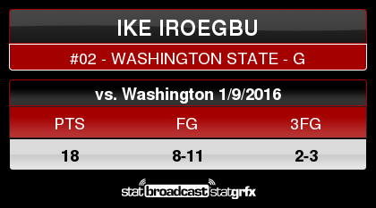 Pac12Network's tweet photo. #LikeIke ๐๐๐ @wsumenshoops https://t.co/RYgH1n6E36