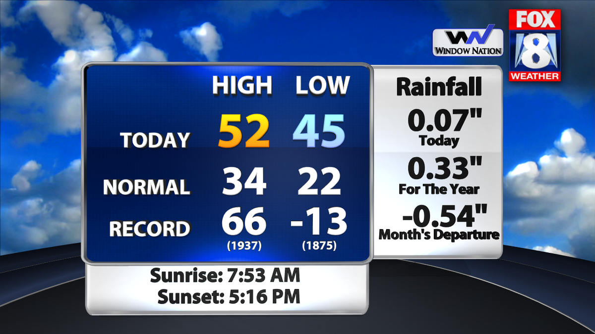 JennHarcher's tweet photo. Saturday's stats in Cleveland
Akron/Canton, Mansfield, Youngstown: 50°
Toledo: 49°
#January9th2016
@fox8news https://t.co/qquAyunkEO