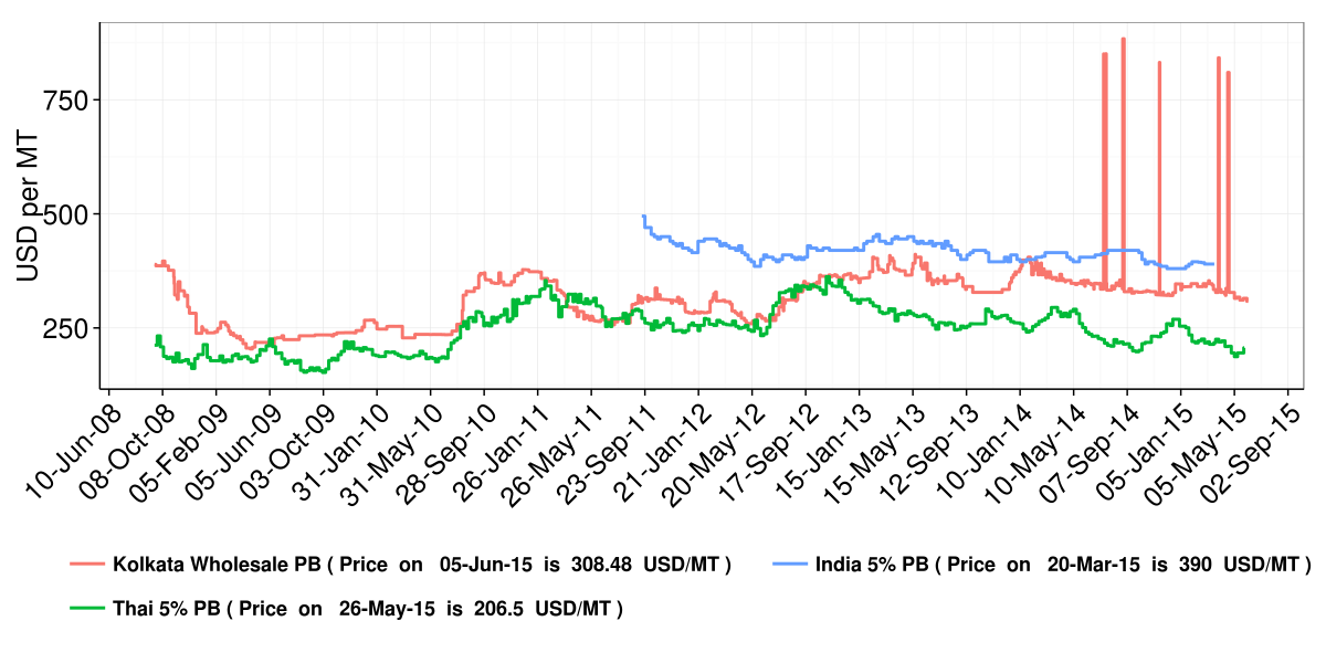 lutfor10's tweet photo. Wheat wholesale price in Dhaka and relevant international markets. https://t.co/5Aldb93Zmu