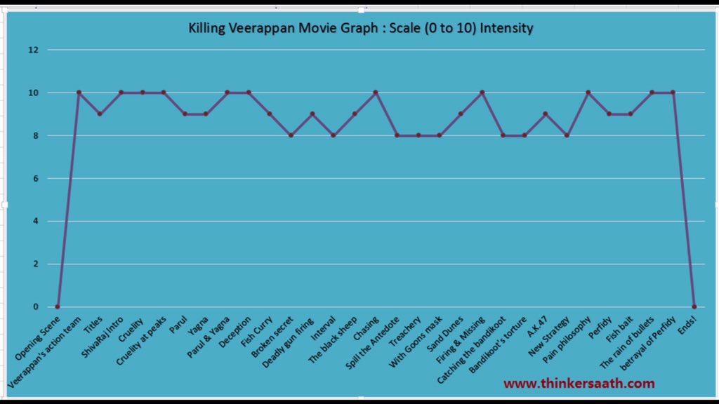 An extremley innovative review #KillingVeerappan