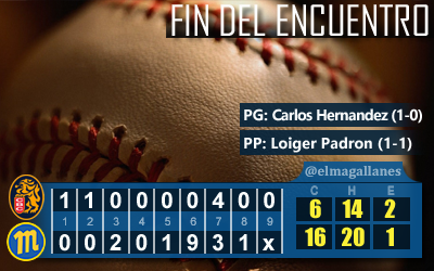 elmagallanes's tweet photo. MASACRE FINAL

#Leones 6 – 16 #Magallanes
PG: Carlos Hernandez (1-0)
PP: Loiger Padron (1-1) https://t.co/Pjw2cfq0OO