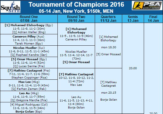 SquashSite's tweet image. Men's Rounr Two (top half) of the @ToCSquash in New York squashsite.co.uk/toc/draws2016.…
