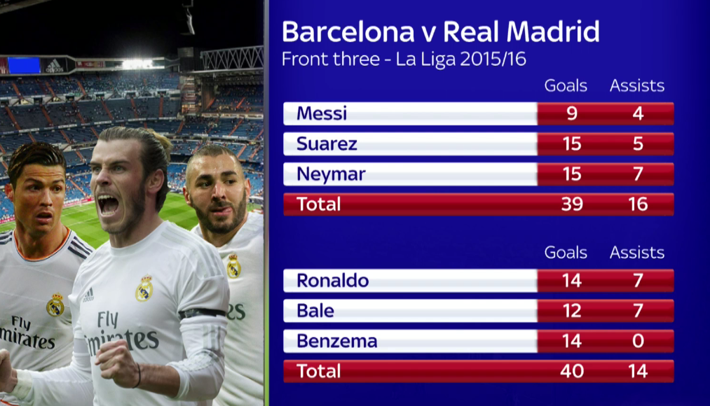 SkySportsNews's tweet photo. We've compared Real Madrid and Barcelona's front three this term.

Which three are better?

Tell us. Use #SSNHQ https://t.co/wOqn2rhUZ3