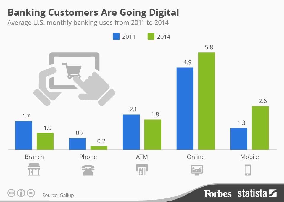 babgi's tweet photo. La digitalisation de l'univers bancaire de 2011 à 2014 en 5 chiffres https://t.co/h3ksGACtlo