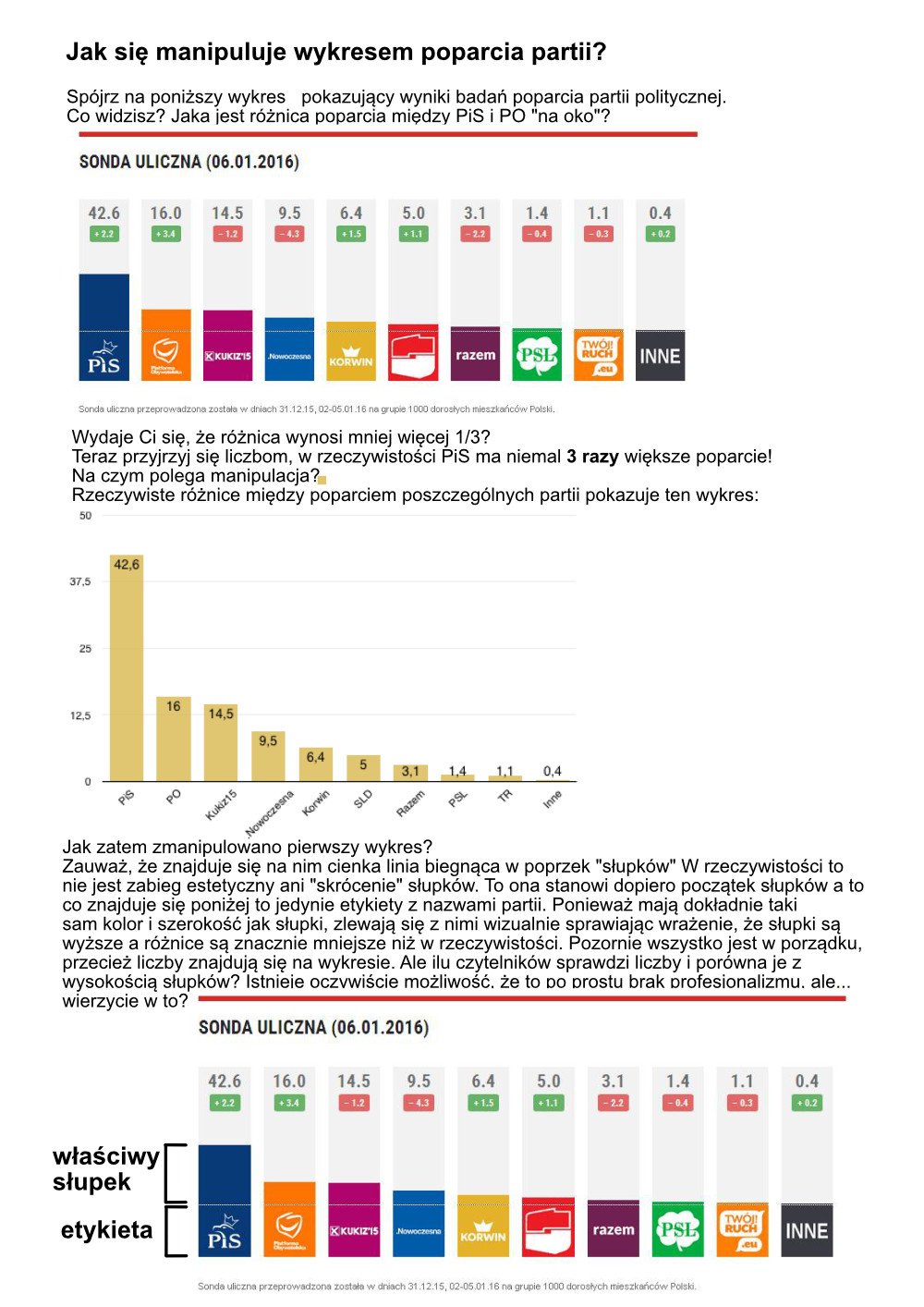 Jak się manipuluje wykresami poparcia partii?