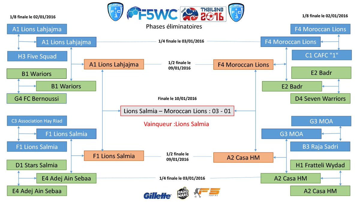 Atlantique_FC's tweet photo. L'Atlantique FC tient son champion pour la finale nationale : Lions Salmia ! #F5WC #F5WCMorocco #AFC #Foot5Kech https://t.co/OvhaqCJEgl