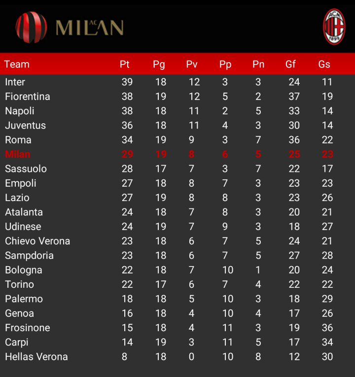 Klasemen Sementara sampai #Gio19, ini masih bisa di geser sama tim lain  yang baru main malam ini #ForzaMilan