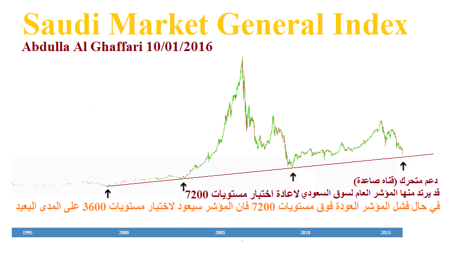A_ALGhaffari's tweet photo. مناطق ارتدادية متوقعة للسوق السعودي..قد يتفاجأ منها الجميع..وقد نتأثر معهم لحظيا..والله اعلم https://t.co/MD4cZdloLb