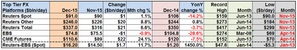 singledealerSDP's tweet photo. FX Platforms Dec 15: Reuters and EBS almost unchanged in Dec 15, whilst The CME showed… https://t.co/OIjj0kTNCg https://t.co/GMJaBVM5nG