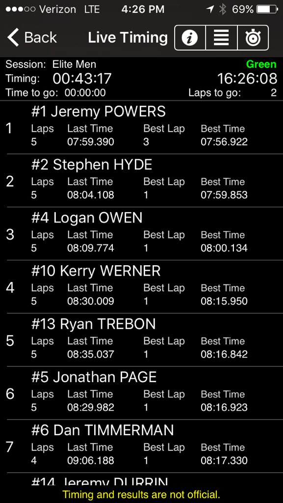 SwaggerResults's tweet photo. @usacycling fastest lap times so far #AshevilleCX16 https://t.co/IXiJjYWeRd