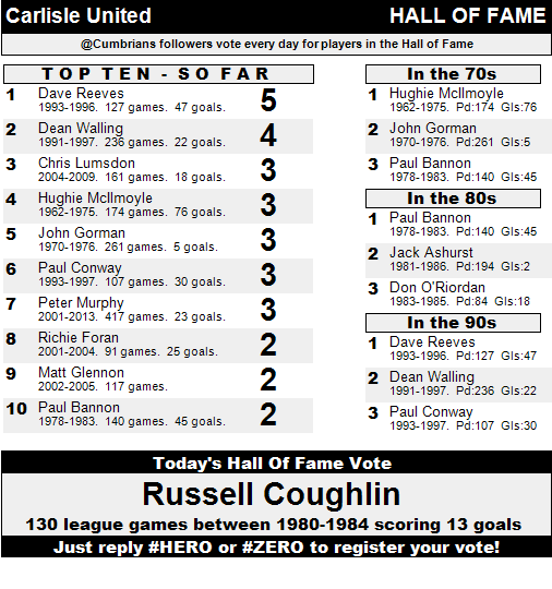 Cumbrians's tweet image. #CARLISLEUTD Hall Of Fame? Russell Coughlin played 130 games from 1980-1984 scoring 13 goals. Vote #HERO or #ZERO