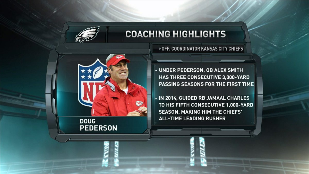 Eagles's tweet image. Coaching Capsule: Doug Pederson

Get to know the fifth candidate to interview: phieagl.es/1mNQZKm