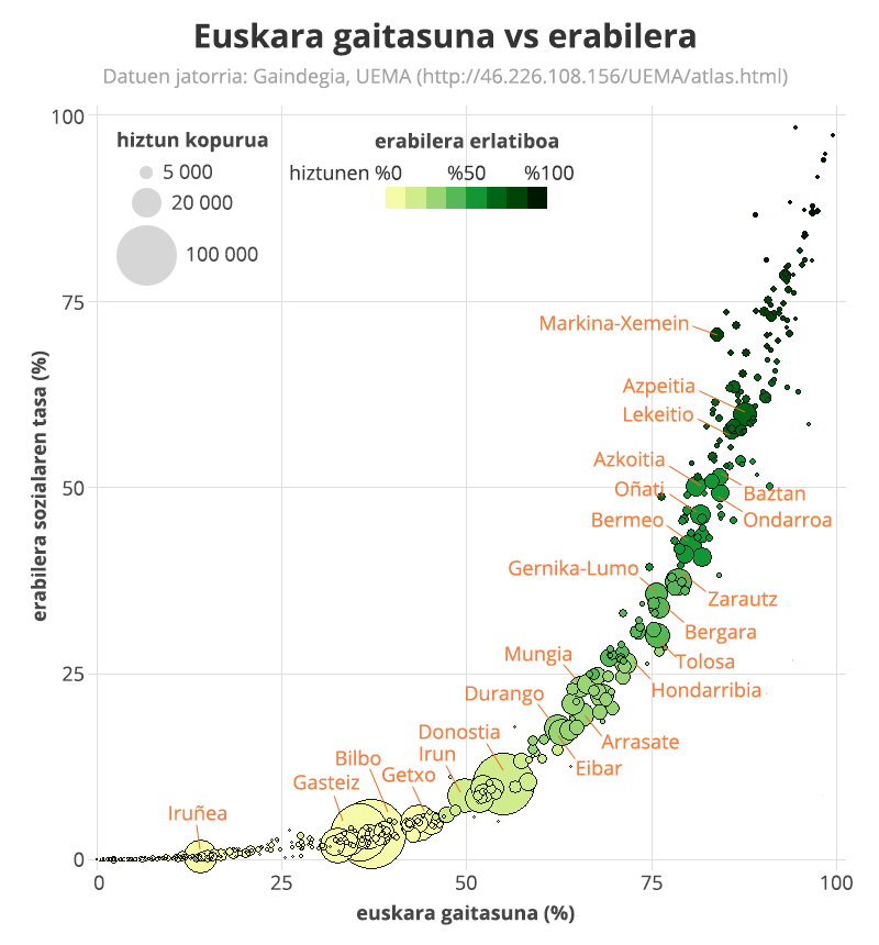 Korrelazio argia euskararen ezagutza &amp; erabileraren artean; euskal hiztun % handia ezinbestekoa erabilera sustatzeko