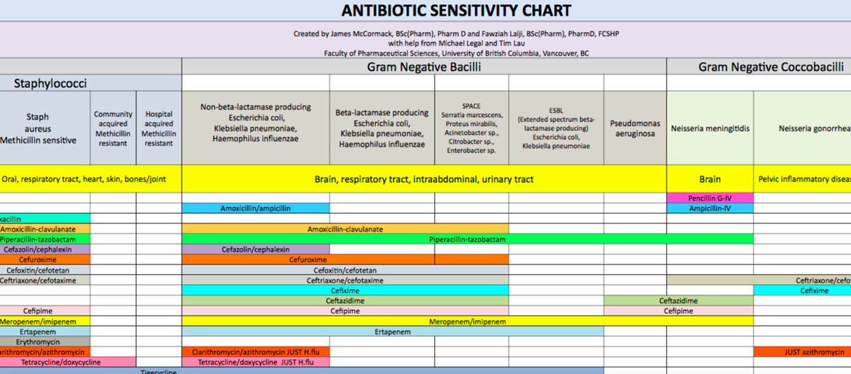 Antibiotic Sensitivity Chart: A Visual Reference of Charts | Chart Master