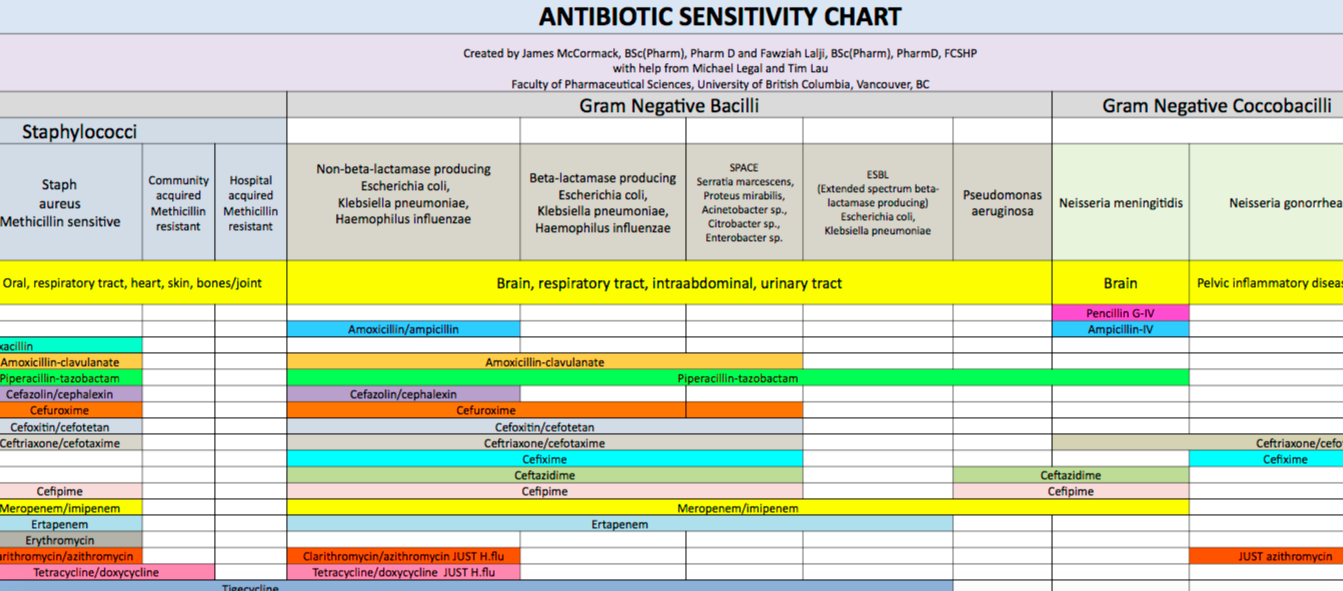 Bacterial Sensitivity To Antibiotics Chart