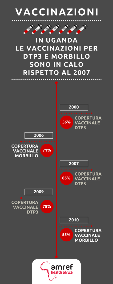 amrefit's tweet image. In Uganda la copertura vaccinale è in calo rispetto ai trend del 2007. #vaccini #Presadiretta