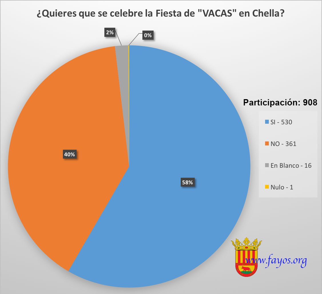 ChellaValencia's tweet photo. Resultados de la encuesta popular realizada hoy en Chella: https://t.co/Gpvfh59oUq