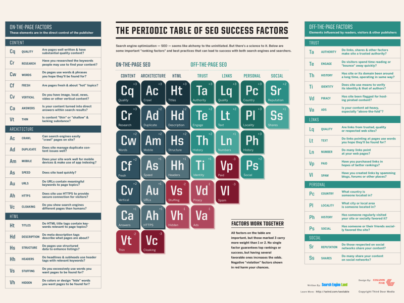 CatskillDigital's tweet image. We're big fans of the 'Periodic Table of #SEO Success Factors' by @sengineland.  selnd.com/1lnEhuz #marketing
