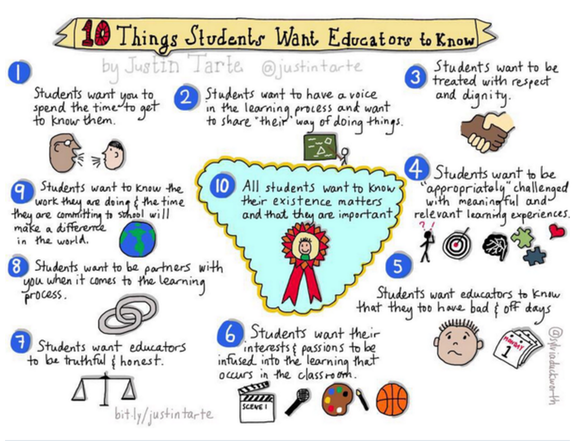 justintarte's tweet photo. 10 things students want all their teachers to know: https://t.co/W712qqURWg  #edchat image by @sylviaduckworth https://t.co/QPCGk2uFyd