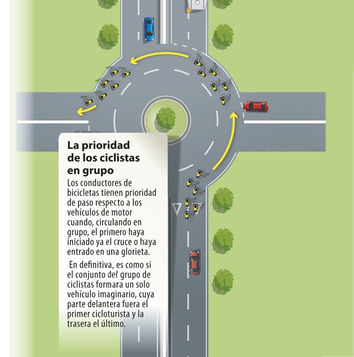 DGTes's tweet photo. Así funciona la prioridad de los ciclistas que circulan en grupo en un #cruce o #glorieta https://t.co/jyqjdnTrcE https://t.co/UIRr3ng0XW