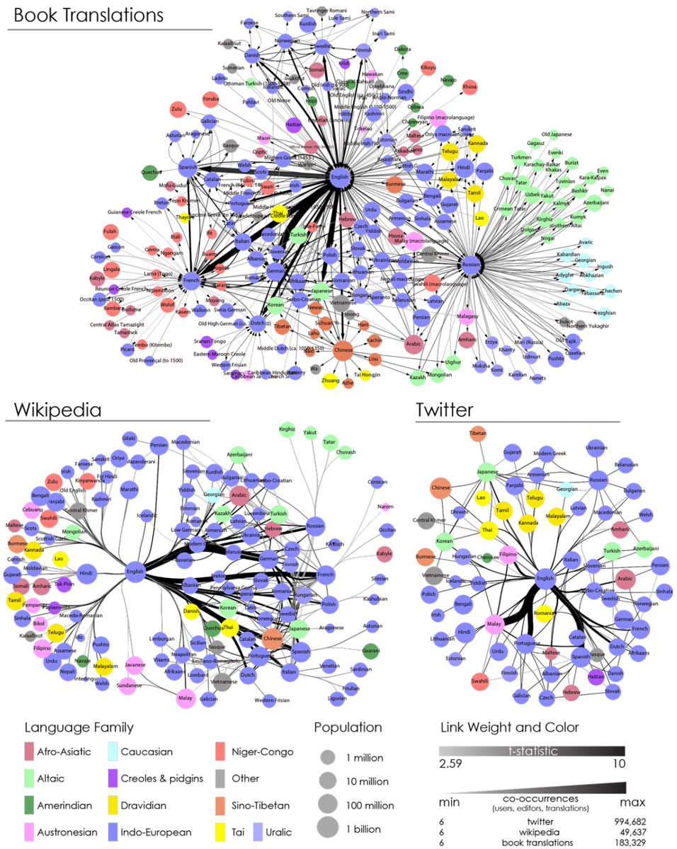 Davos's tweet photo. Which are the world's most influential #languages? https://t.co/45vSHRLYZu https://t.co/mW0P6ugadb