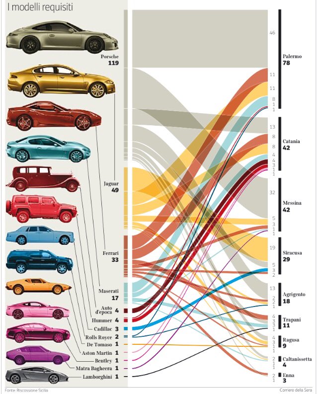 La Sicilia delle auto di lusso (e quei 23 miliardi che sfuggono al Fisco) | di Sergio Rizzo, oggi su @Corriereit