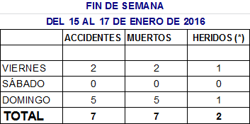 DGTes's tweet photo. #BalanceFinSemana: 7 fallecidos -4 motoristas- y 2 heridos en 7 accidentes mortales de 15 h  viernes a 24 h domingo https://t.co/RVjrdS2sIG