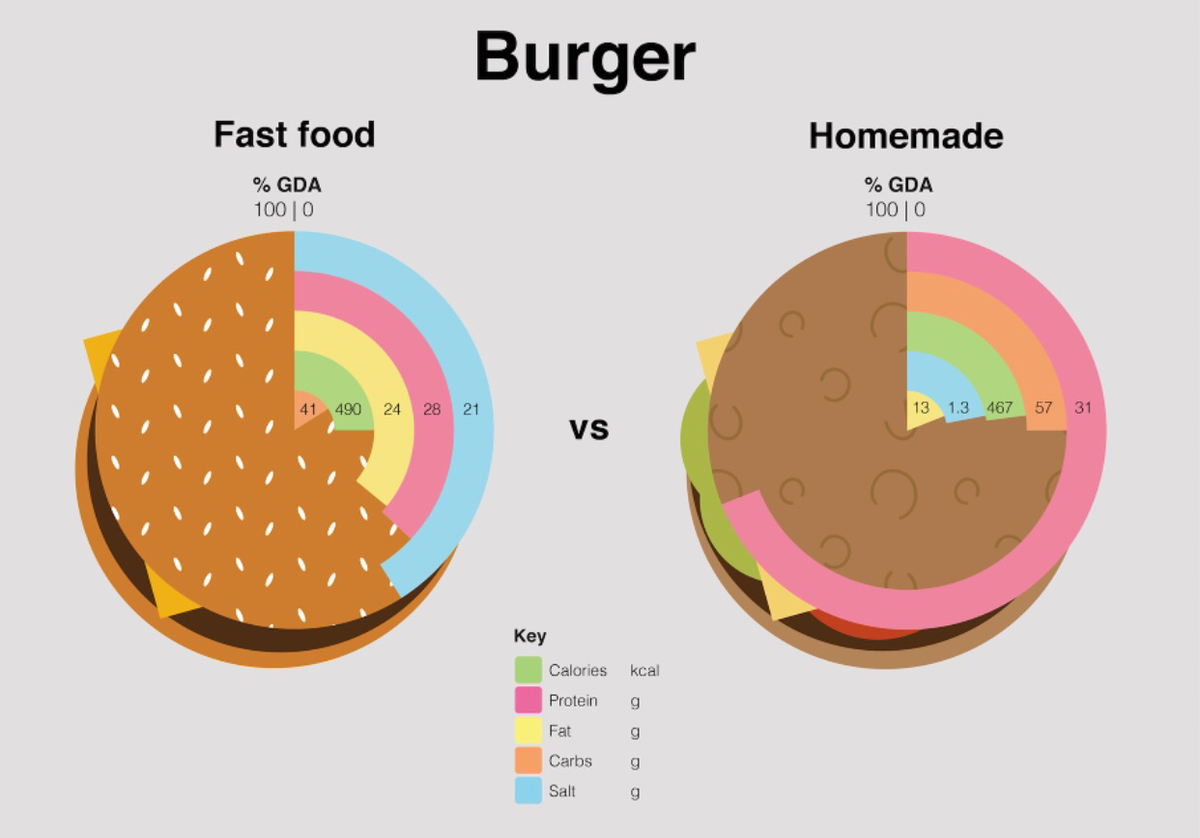 HomecookdUK's tweet photo. Why choose fast food when you can get more benefits from fresh #Homecookd foods. https://t.co/6EanEEhF9m