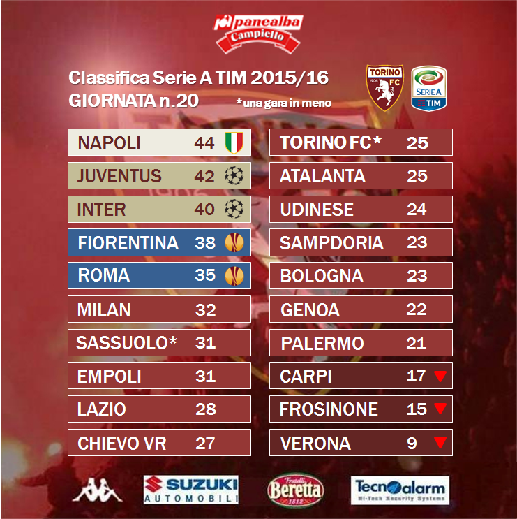 TorinoFC_1906's tweet photo. #ClassificaPanealba @Panealba @CampielloIT 3 punti conquistati in #ToroFrosinone e 3 posizioni recuperate! #SFT https://t.co/gj3kVjNG5z