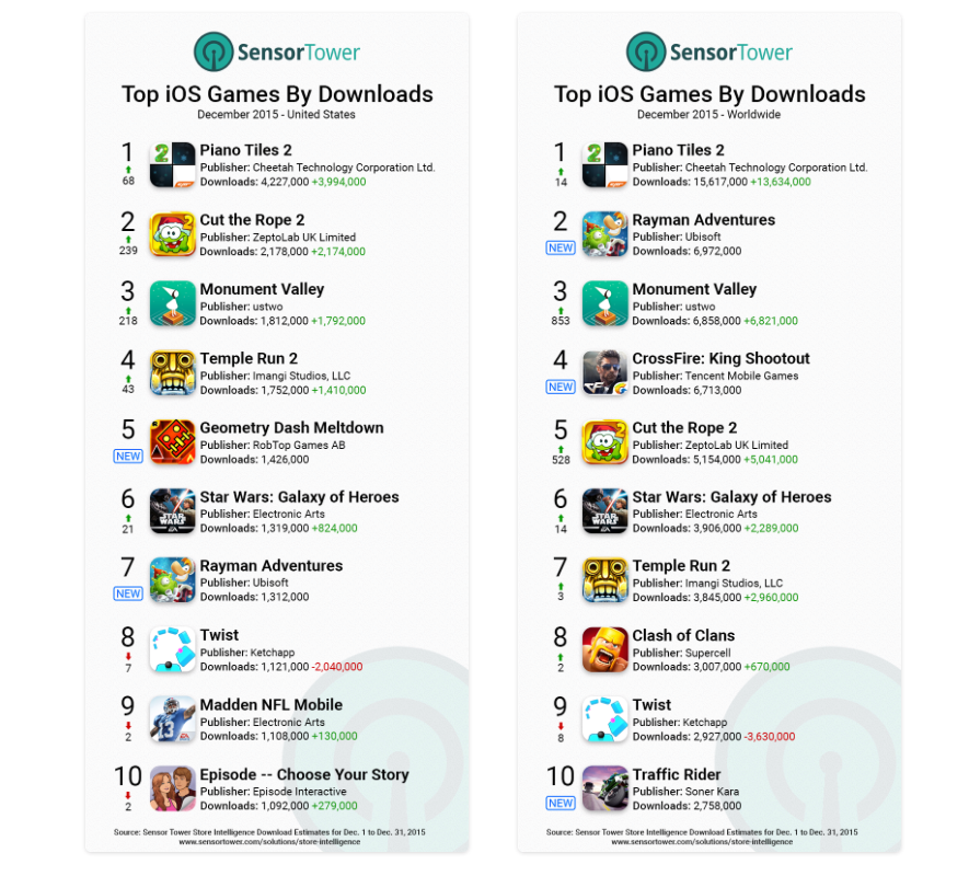 cynericltd's tweet photo. App Store games bring in $1B in revenue during December as Clash of Clans tops the charts

https://t.co/uAvfkDa1VP https://t.co/jNuqY4eNc8