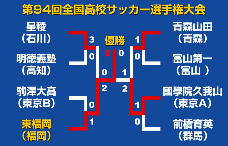 超ワールドサッカー در توییتر 速報 17年ぶり選手権制覇の東福岡が夏冬連覇 終了 東福岡 5 0 國學院久我山 東福岡 三宅海斗 前36 中村健人 後3 餅山大輝 後22 藤川虎太朗 後25 中村健人 後35 高校サッカー T Co Xczpn9szkc