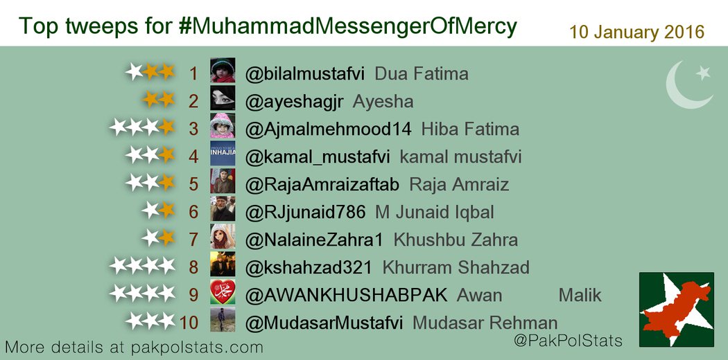 PakPolStats's tweet photo. Top tweeps for #MuhammadMessengerOfMercy:
1 @bilalmustafvi
2 @ayeshagjr
3 @Ajmalmehmood14
4 @kamal_mustafvi https://t.co/URfd5EiUSA
