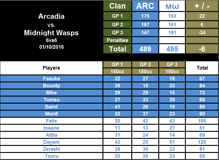 Arcadia_Clan's tweet photo. MKU [W1] Arcadia Sky vs Midnight Wasps GGs! https://t.co/v0dQycUMgy
