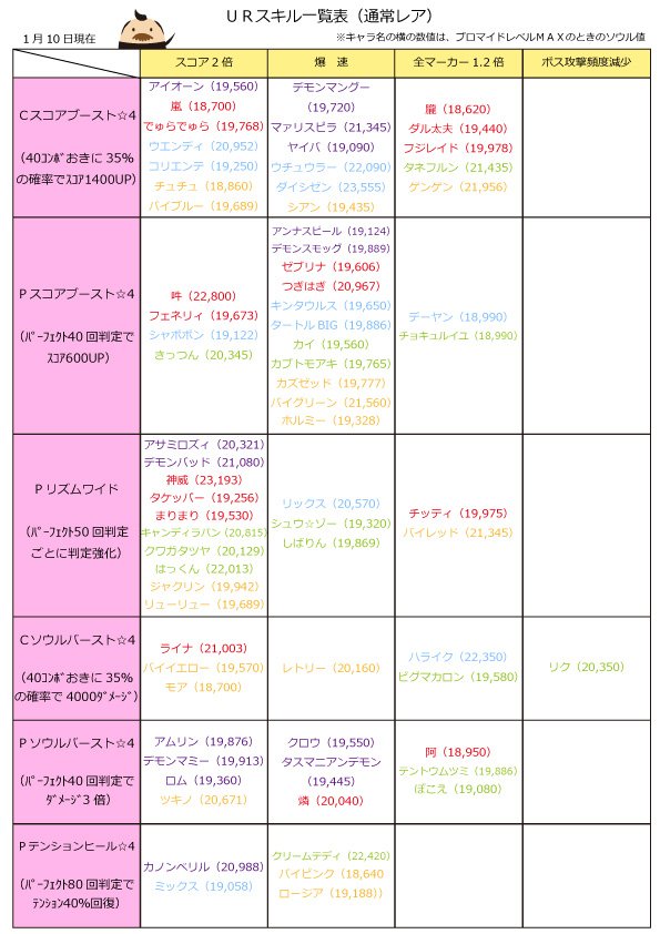 ぷらずまる 先日作ったurのスキル一覧の修正版と 覚醒ブロマイドのスキル一覧を作りました 自分が分かればいいスタンスで作ったので 見にくいかもです 参考にさせて頂いたwiki T Co Yeesf9krr8 Sb69 T Co Xm93ikwwi4