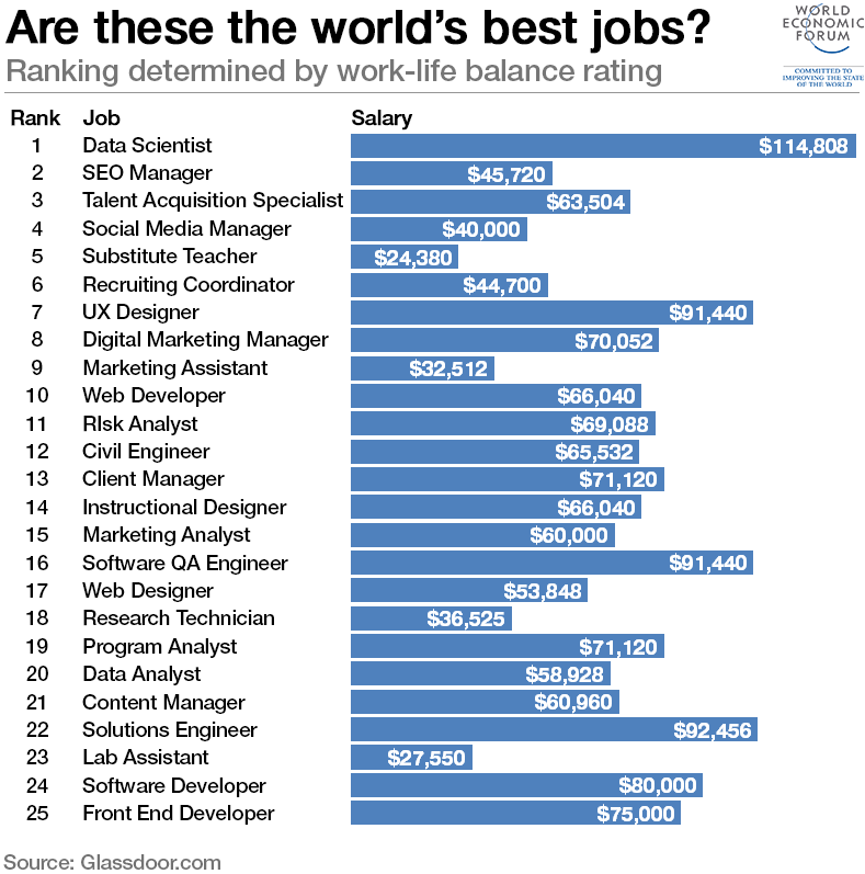World’s best job? The answer might surprise you wef.ch/1PcLLyn #work #leadership