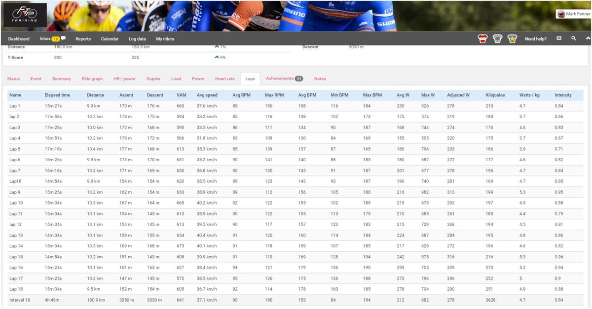 ridemediaHQ's tweet photo. See more data. #RoadNats @CyclingAus @CyclingCentral 
@PatLane1 @AvantiIsoWhey #Cycling 
https://t.co/rhU5QLDTxf https://t.co/fH8e2sX9Qk