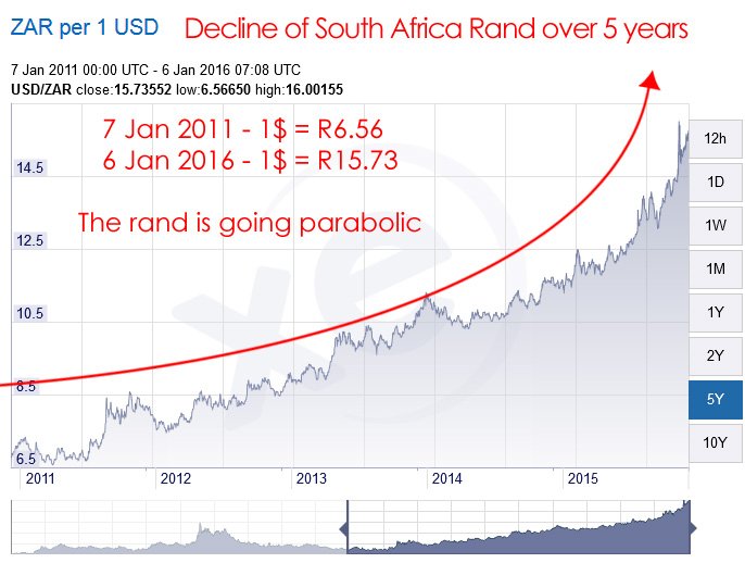 BitcoinZAR's tweet photo. @CapeTown weeeeeeeeeeee! Now even higher, its a roller coaster ride. Luckily using bitcoin has helped https://t.co/t4ek83T0lU