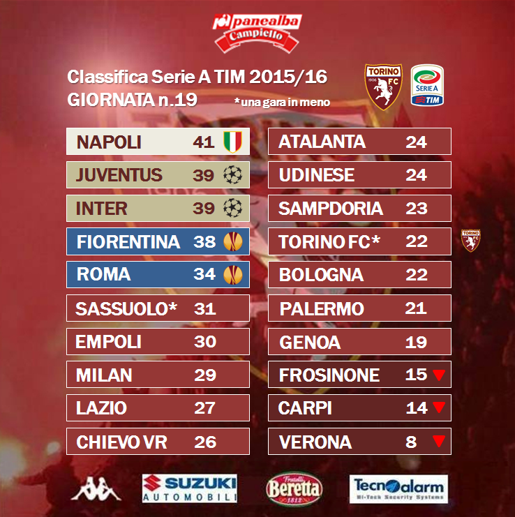 TorinoFC_1906's tweet photo. La #ClassificaPanealba della 19^giornata in collaborazione con @Panealba e @CampielloIT #ToroEmpoli #SempreForzaToro https://t.co/oowBaKUFgl